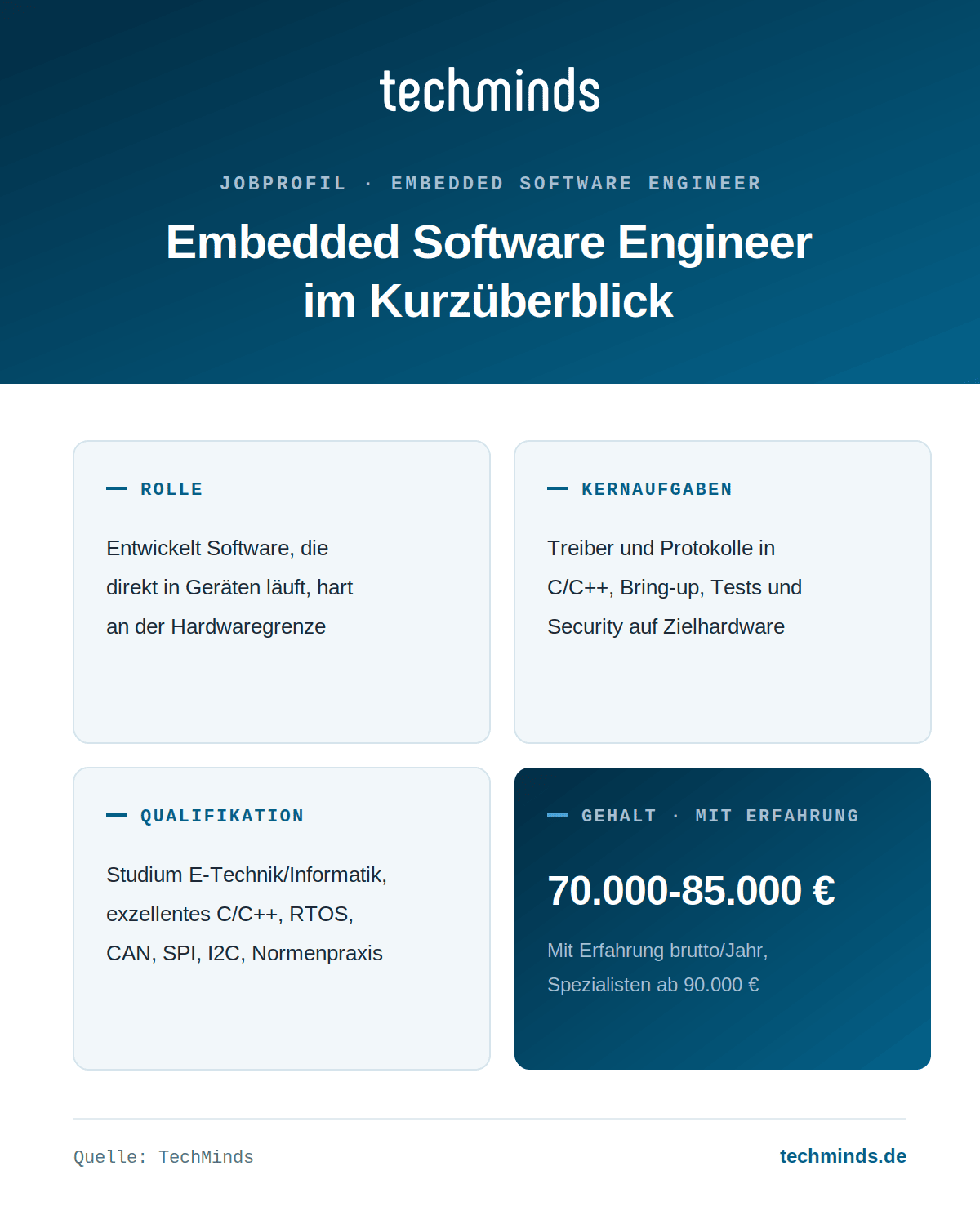 Embedded Software Engineer im Überblick Embedded Software Engineer im Überblick: hardwarenahe Entwicklung in C/C++, mit Erfahrung 70.000 bis 85.000 €.