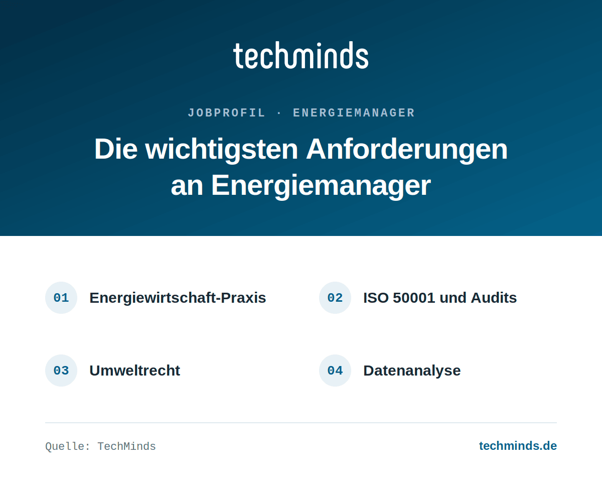 energiemanager-anforderungen Anforderungen an Energiemanager: Energiewirtschaft-Praxis, ISO 50001 und Audits, Umweltrecht, Datenanalyse.