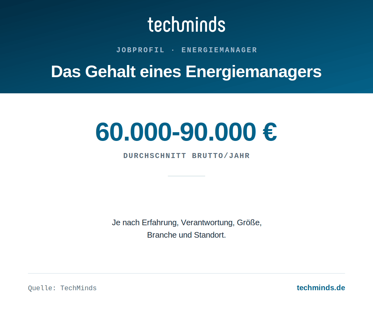 energiemanager-gehalt Energiemanager-Gehalt: durchschnittlich 60.000 bis 90.000 Euro brutto im Jahr.