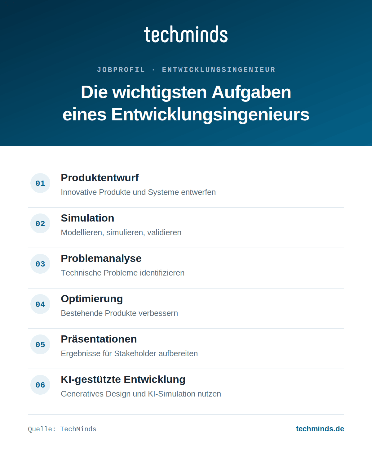 entwicklungsingenieur-aufgaben Sechs Kernaufgaben des Entwicklungsingenieurs: Entwurf, Simulation, Problemanalyse, Optimierung, KI-Entwicklung.