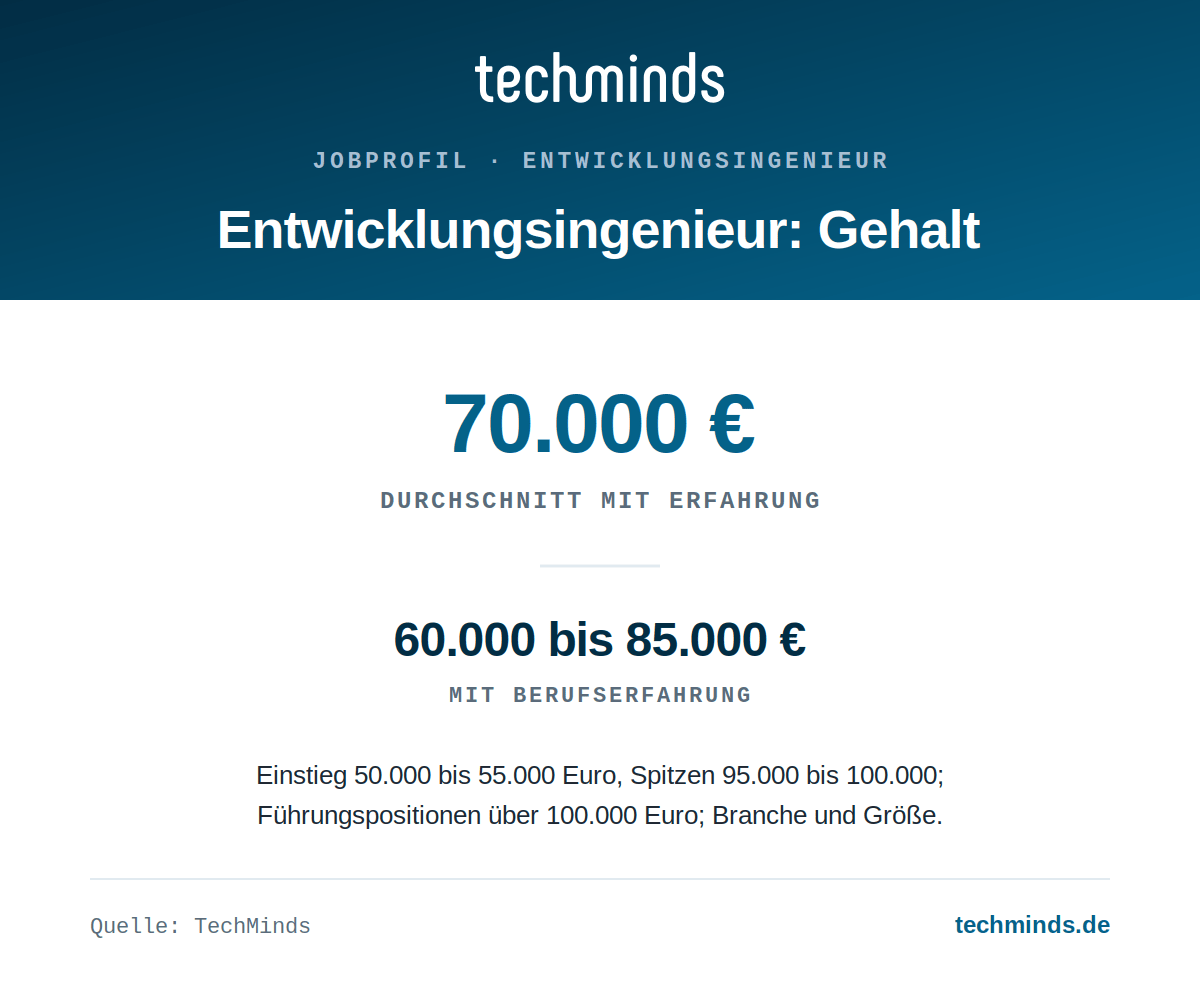 entwicklungsingenieur-gehaltsspanne Entwicklungsingenieur-Gehalt: Ø 70.000 Euro brutto im Jahr, mit Erfahrung 60.000 bis 85.000, Einstieg 50.000 bis 55.000.