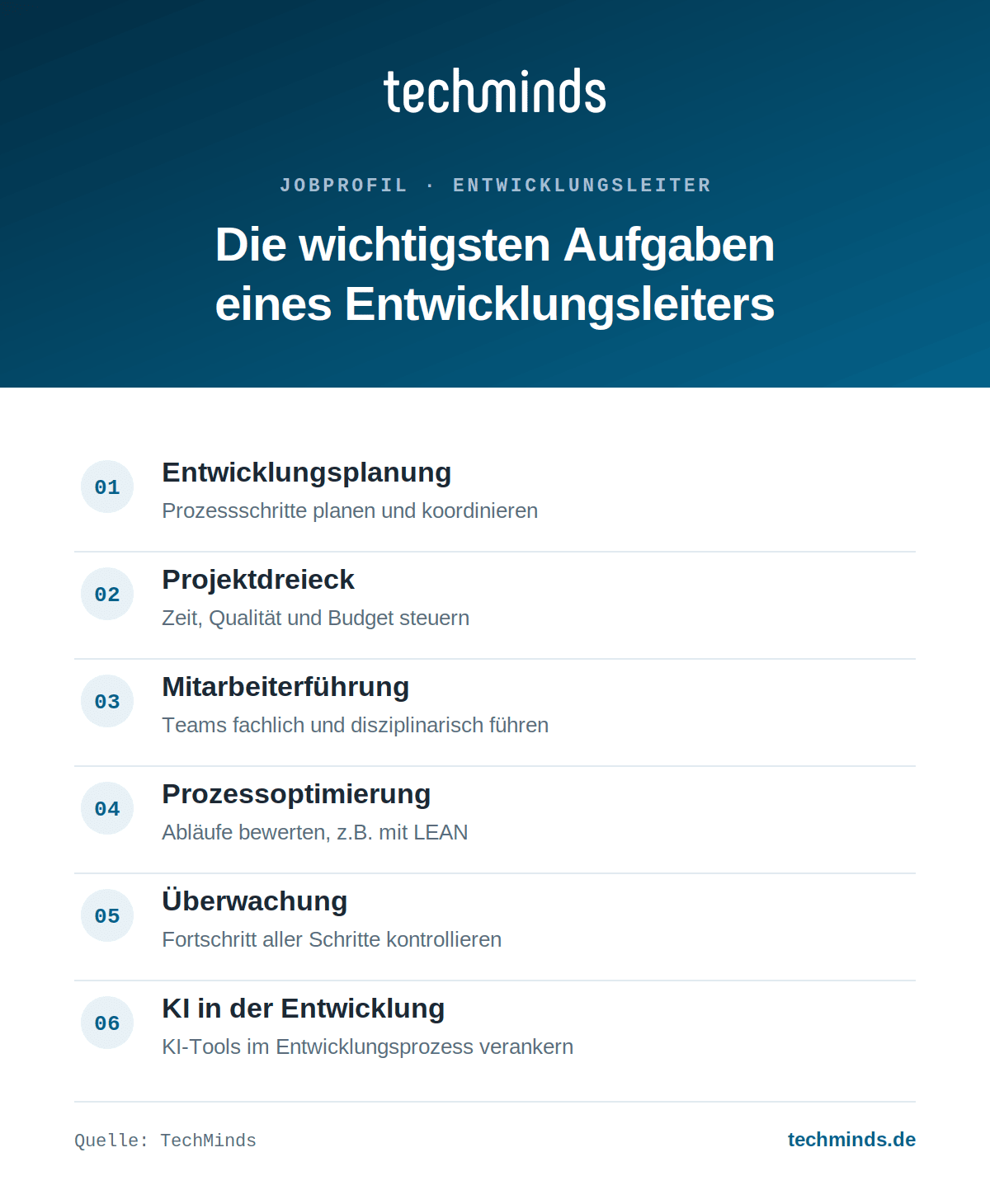 entwicklungsleiter-aufgaben-im-ueberblick Sechs Kernaufgaben des Entwicklungsleiters: Planung, Zeit-Qualität-Budget, Führung, LEAN-Optimierung, KI-Verankerung.