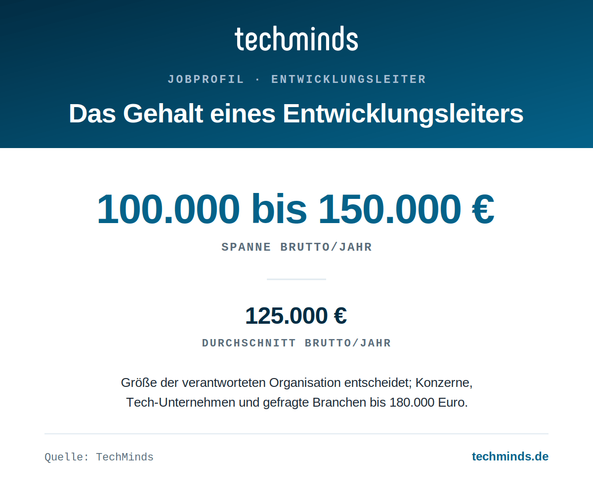 entwicklungsleiter-gehaltsspanne Entwicklungsleiter-Gehalt: 100.000 bis 150.000 Euro brutto im Jahr, Ø 125.000 Euro, Konzerne und Tech bis 180.000 Euro.