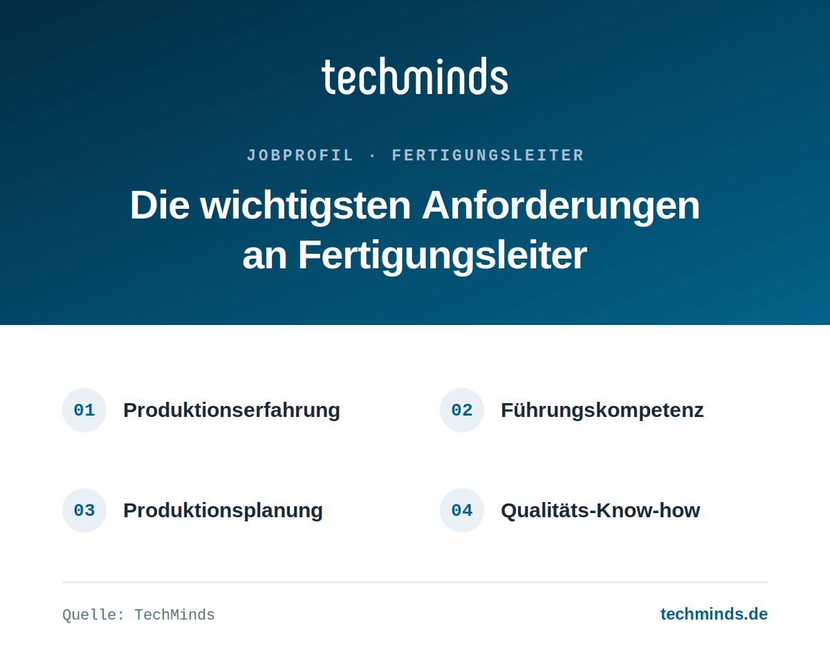 fertigungsleiter-anforderungen Anforderungen an Fertigungsleiter: Produktionserfahrung, Führungskompetenz, Produktionsplanung, Qualitäts-Know-how.