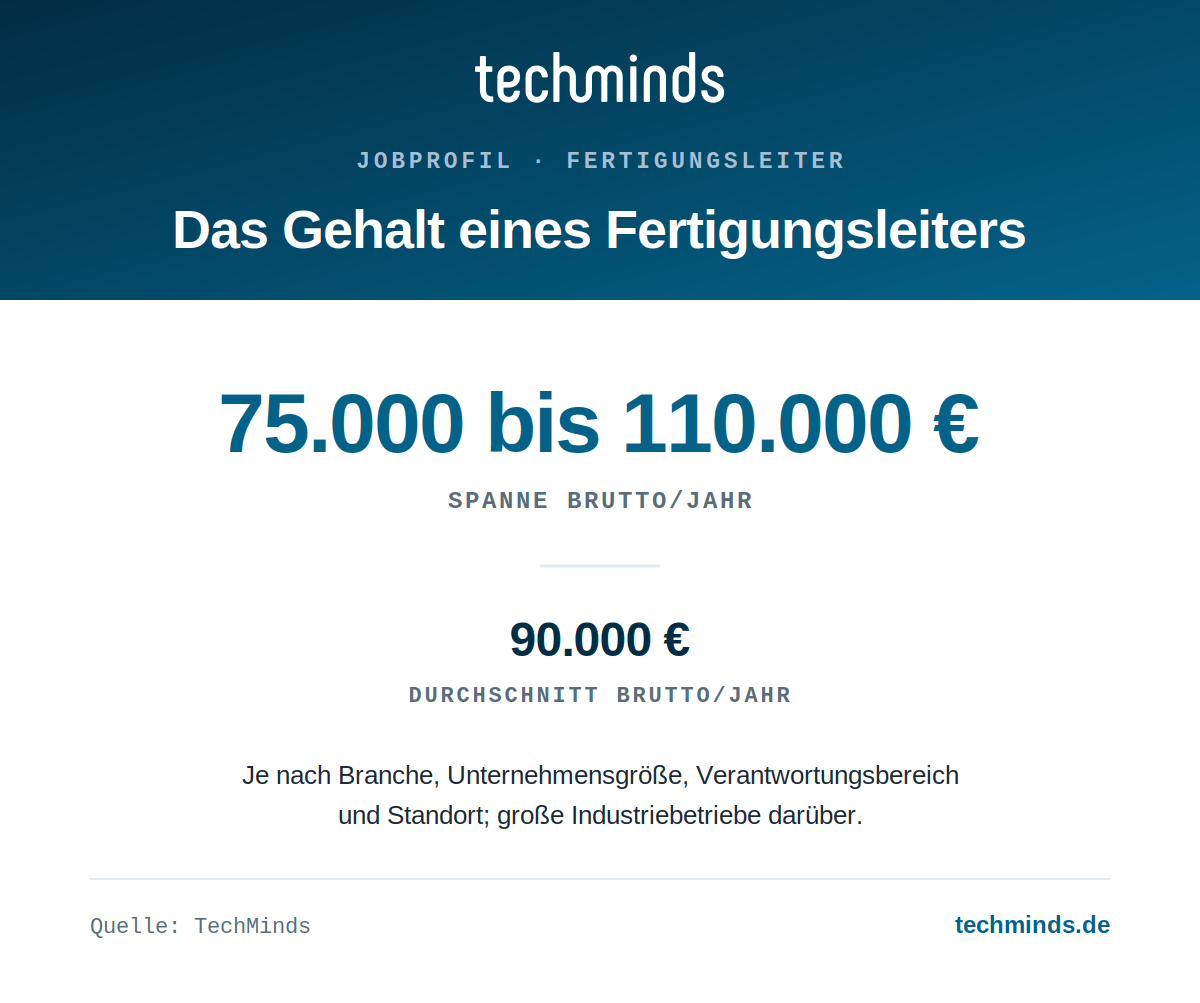 fertigungsleiter-gehaltsspanne Fertigungsleiter-Gehalt: 75.000 bis 110.000 Euro brutto im Jahr, Ø 90.000 Euro, große Industriebetriebe darüber.