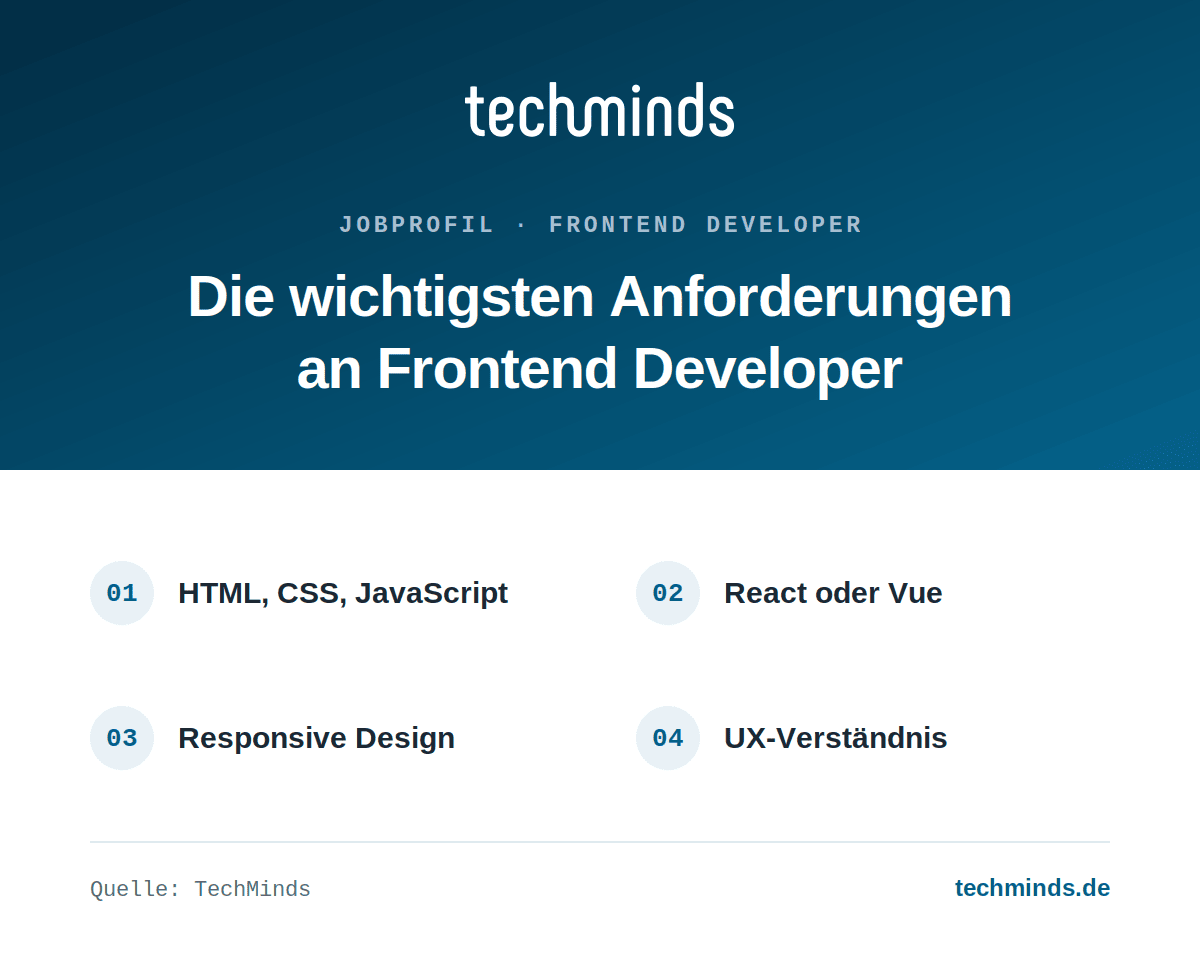 frontend-developer-anforderungen Anforderungen an Frontend Developer: HTML, CSS und JavaScript, React oder Vue, Responsive Design, UX-Verständnis.