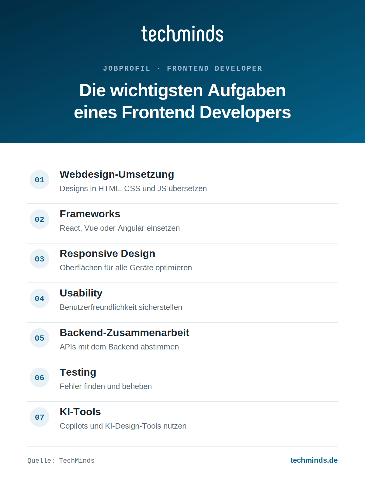 frontend-developer-aufgaben-im-ueberblick Sieben Kernaufgaben des Frontend Developers: Umsetzung, Frameworks, Responsive Design, Usability, Testing, KI-Tools.