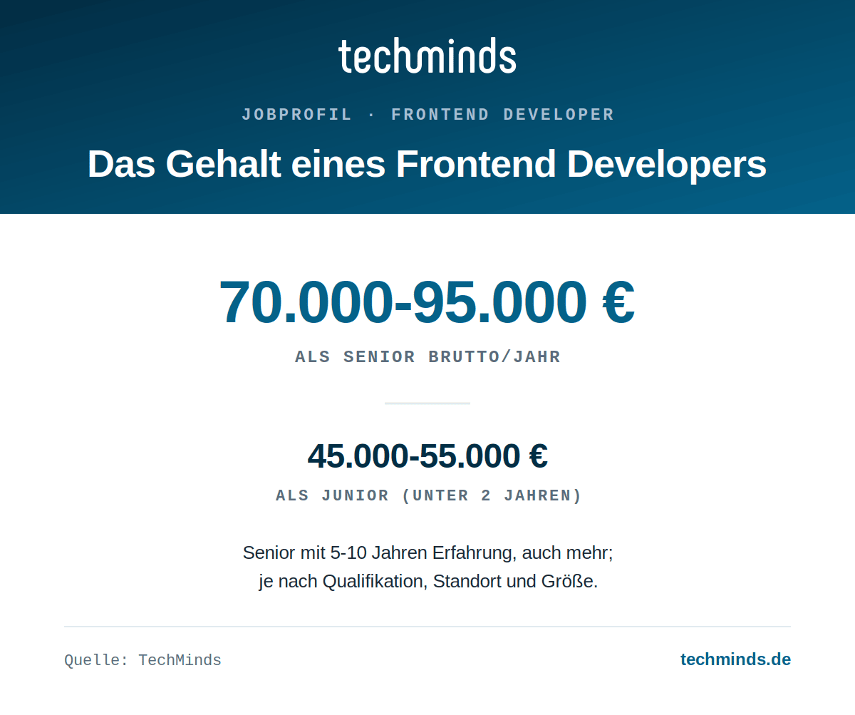 frontend-developer-gehalt Frontend-Developer-Gehalt: als Senior 70.000 bis 95.000 Euro brutto im Jahr, als Junior 45.000 bis 55.000 Euro.