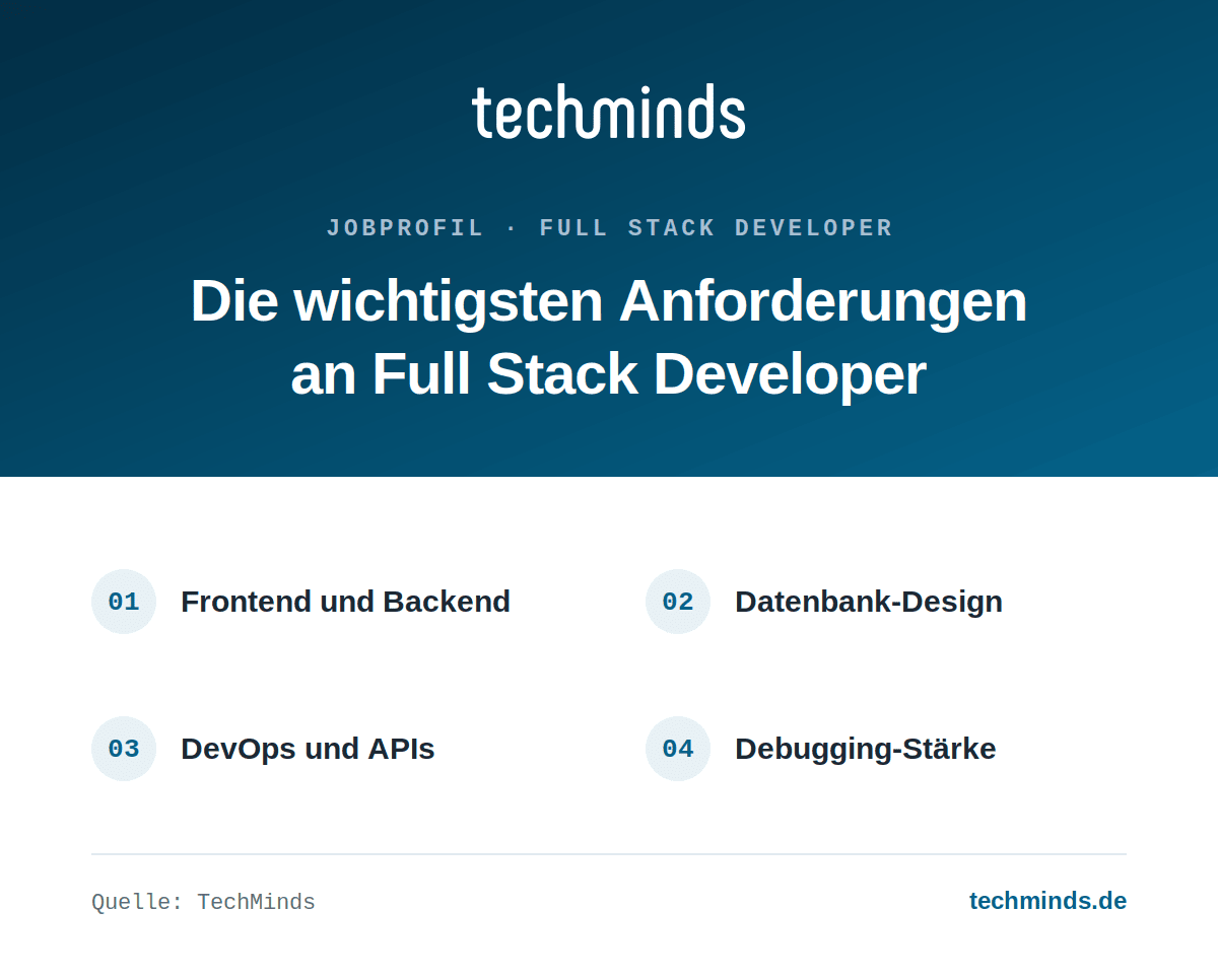 fullstack-developer-anforderungen Anforderungen an Full Stack Developer: Frontend und Backend, Datenbank-Design, DevOps und APIs, Debugging-Stärke.