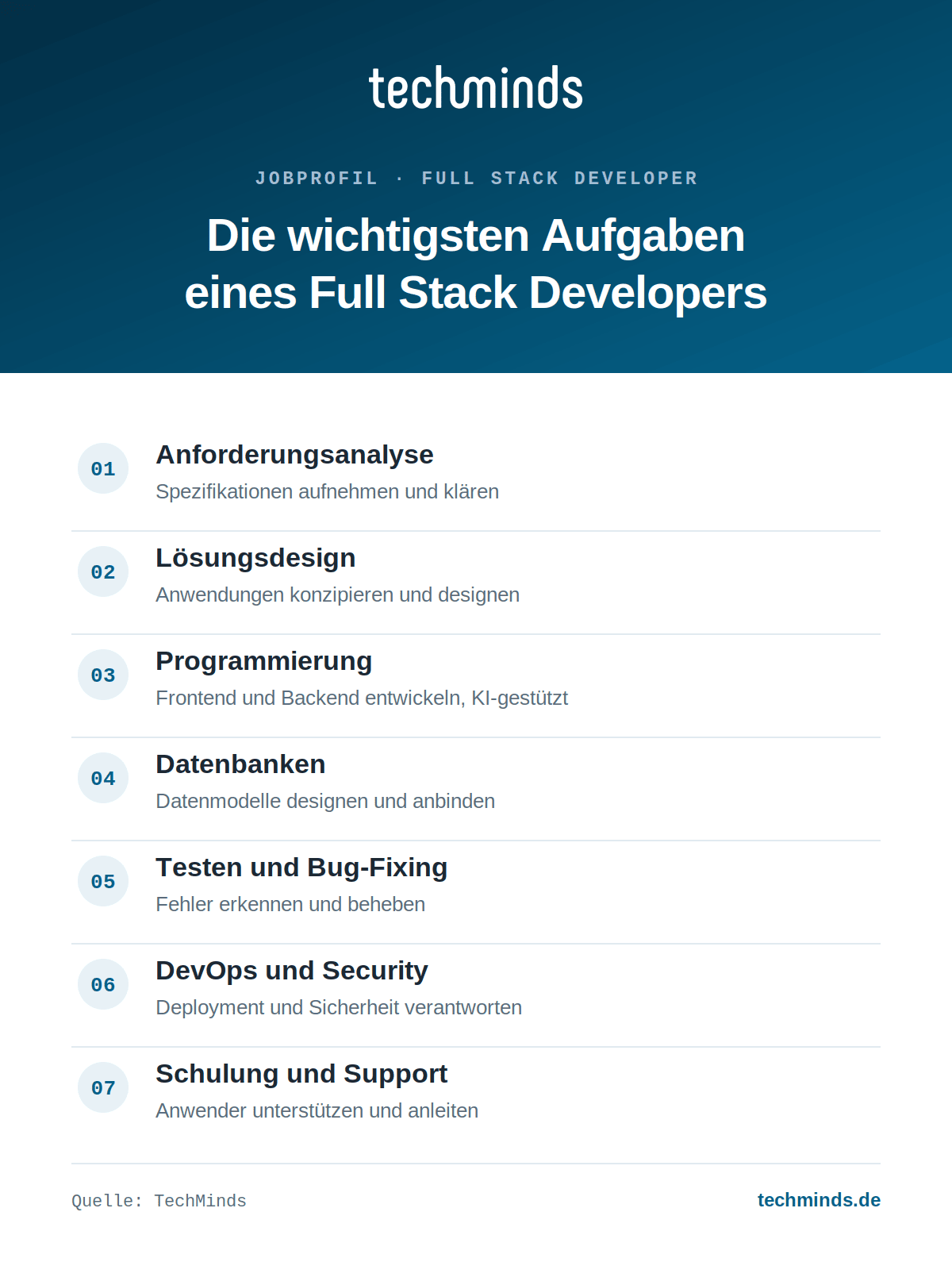 fullstack-developer-aufgaben-im-ueberblick Sieben Kernaufgaben des Full Stack Developers: Anforderungen, Design, Programmierung, Datenbanken, DevOps, Support.