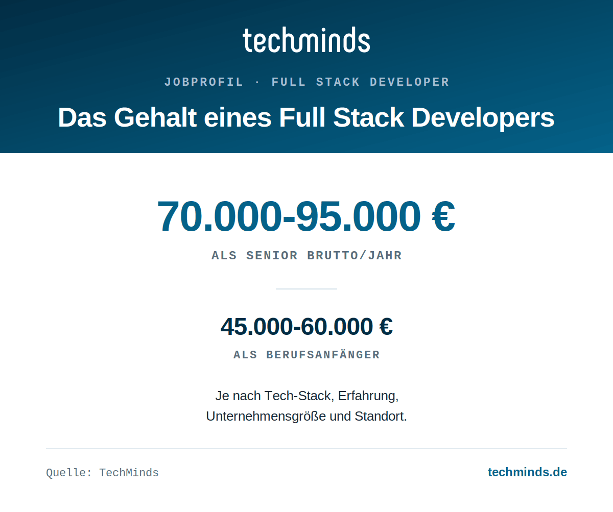 fullstack-developer-gehalt Fullstack-Developer-Gehalt: als Senior 70.000 bis 95.000 Euro brutto im Jahr, Einstieg 45.000 bis 60.000 Euro.