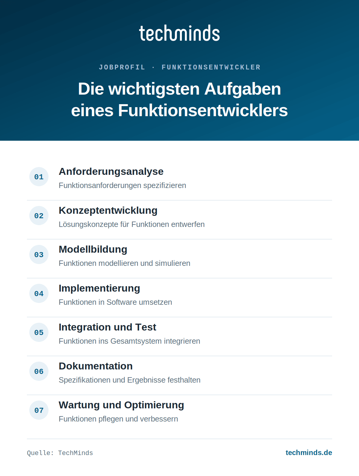 funktionsentwickler-aufgaben-im-ueberblick Sieben Kernaufgaben des Funktionsentwicklers: Anforderungen, Konzepte, Modellbildung, Implementierung, Test, Wartung.