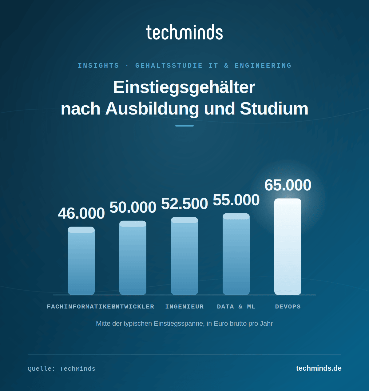 Einstiegsgehälter nach Ausbildung und Studium Einstiegsgehälter: Fachinformatiker 46.000, Entwickler 50.000, Ingenieur 52.500, Data und ML 55.000, DevOps 65.000 Euro.