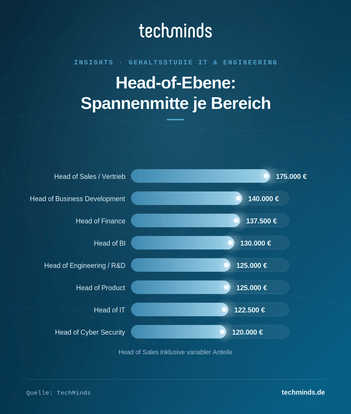 Head-of-Ebene im Vergleich Head-of-Ebene im Vergleich: Head of Sales 175.000 inkl. Variable, Head of BI 130.000, Head of IT 122.500 Euro Spannenmitte.