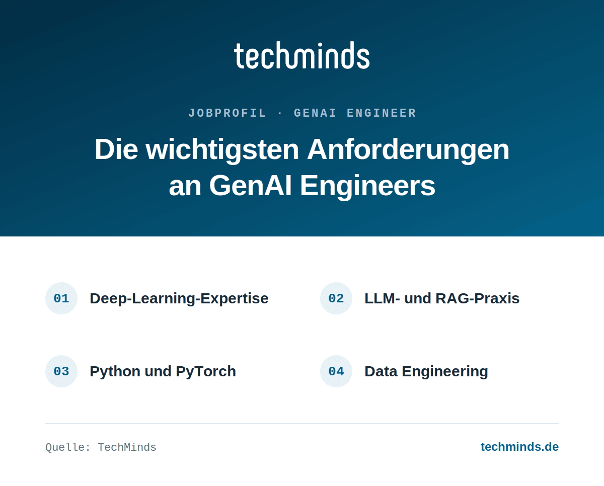 genai-engineer-anforderungen Anforderungen an GenAI Engineers: Deep-Learning-Expertise, LLM- und RAG-Praxis, Python und PyTorch, Data Engineering.