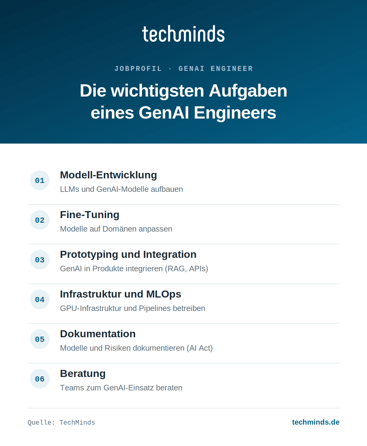 genai-engineer-aufgaben-im-ueberblick Sechs Kernaufgaben des GenAI Engineers: Modell-Entwicklung, Fine-Tuning, RAG-Integration, MLOps, Doku, Beratung.