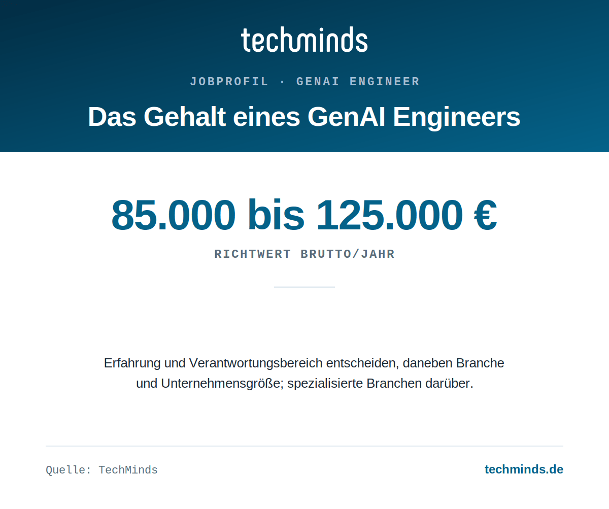 genai-engineer-gehaltsspanne GenAI-Engineer-Gehalt: Richtwert 85.000 bis 125.000 Euro brutto im Jahr, spezialisierte Branchen und Konzerne darüber.