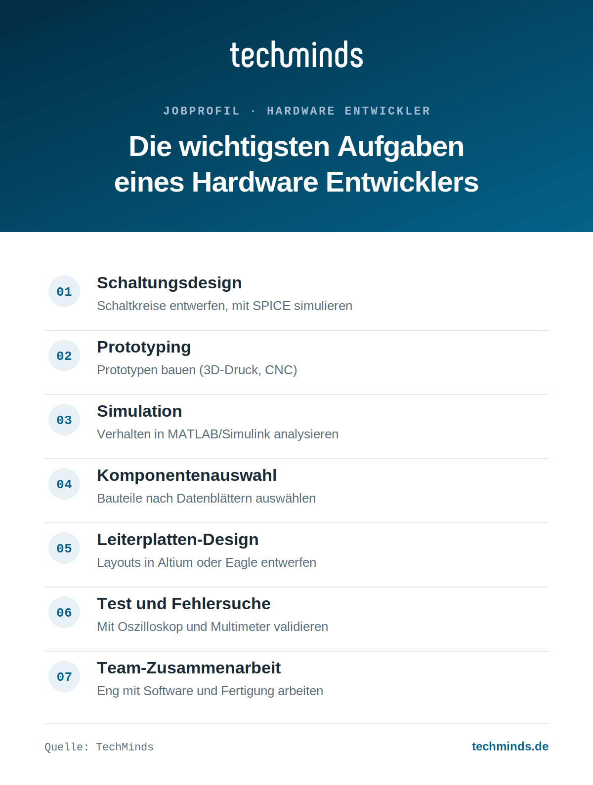 hardware-entwickler-aufgaben-im-ueberblick Sieben Kernaufgaben des Hardware Entwicklers: Schaltungen, Prototypen, Simulation, Leiterplatten, Test, Teamwork.