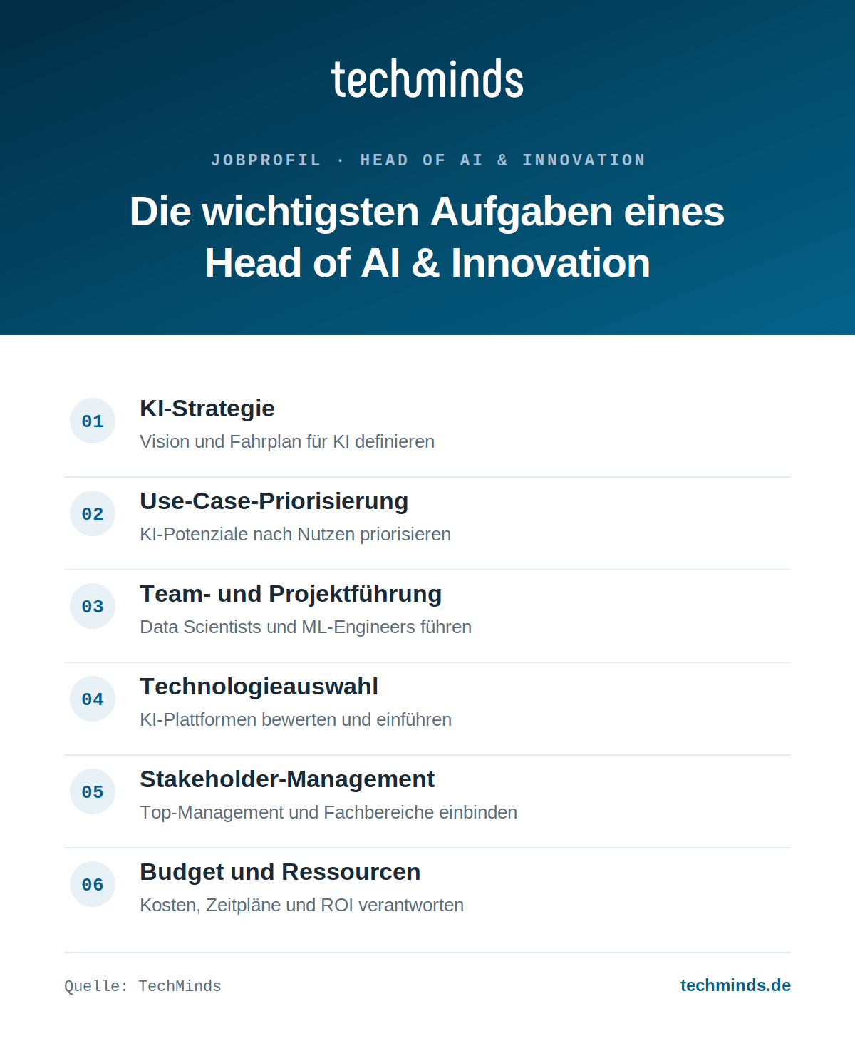 head-of-ai-innovation-aufgaben Head of AI & Innovation: Aufgaben im Überblick