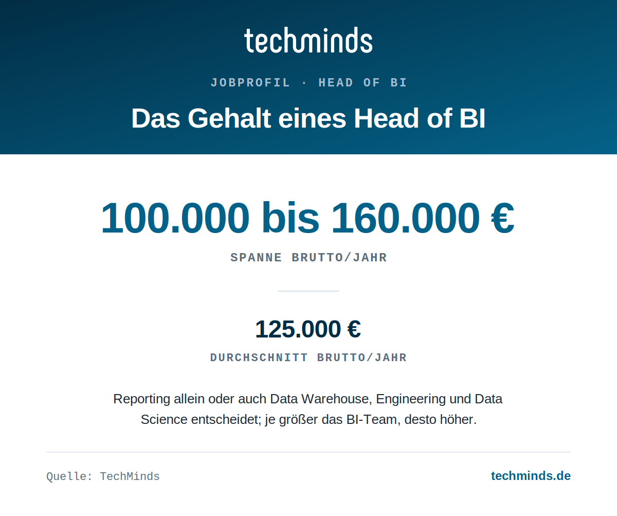head-of-bi-gehaltsspanne Head-of-BI-Gehalt: 100.000 bis 160.000 Euro brutto im Jahr, Durchschnitt 125.000 Euro, je größer das BI-Team, desto höher.