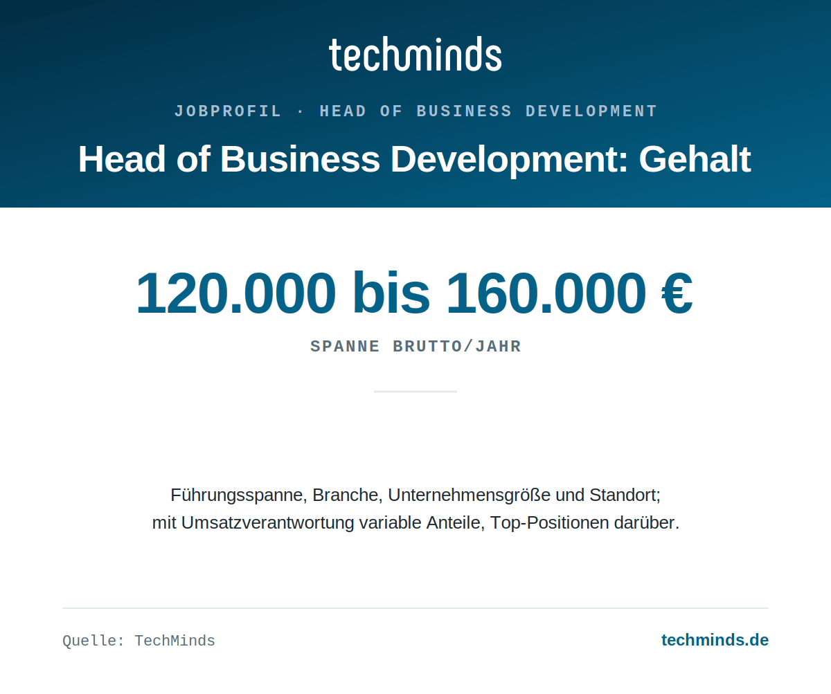 head-of-business-development-gehaltsspanne Head-of-Business-Development-Gehalt: 120.000 bis 160.000 Euro brutto im Jahr, mit Umsatzverantwortung variable Anteile.