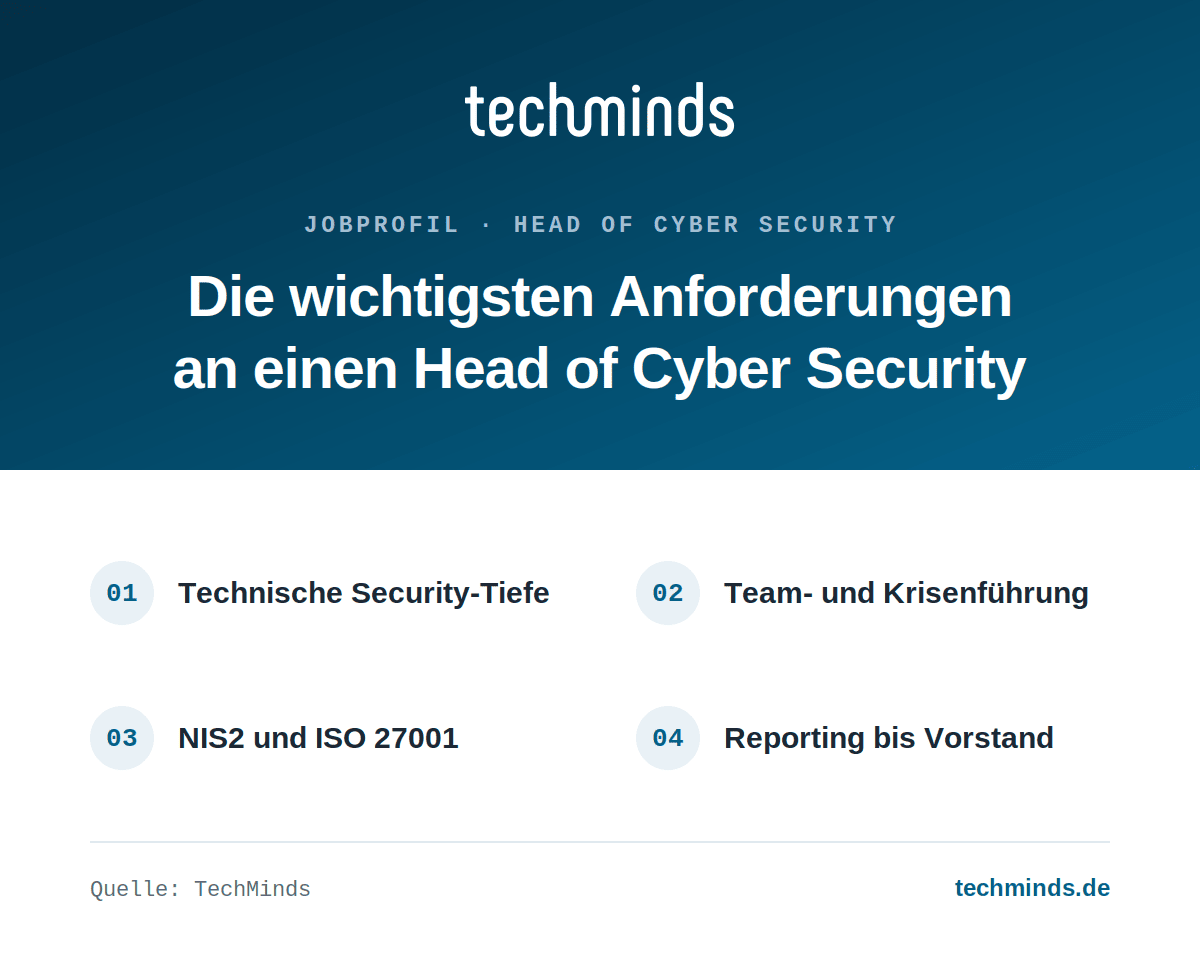 Technische Security-Tiefe, Team- und Krisenführung, NIS2 und ISO 27001, Reporting bis Anforderungen: technische Security-Tiefe, Team- und Krisenführung, NIS2 und ISO 27001, Reporting bis Vorstand.