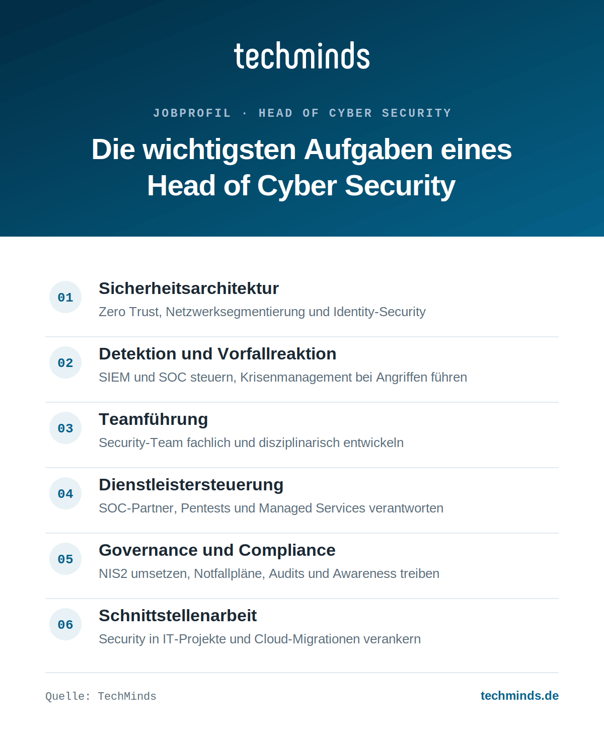 Aufgaben eines Head of Cyber Security Aufgaben eines Head of Cyber Security: Sicherheitsarchitektur, SIEM und SOC, Teamführung, NIS2, Dienstleister.