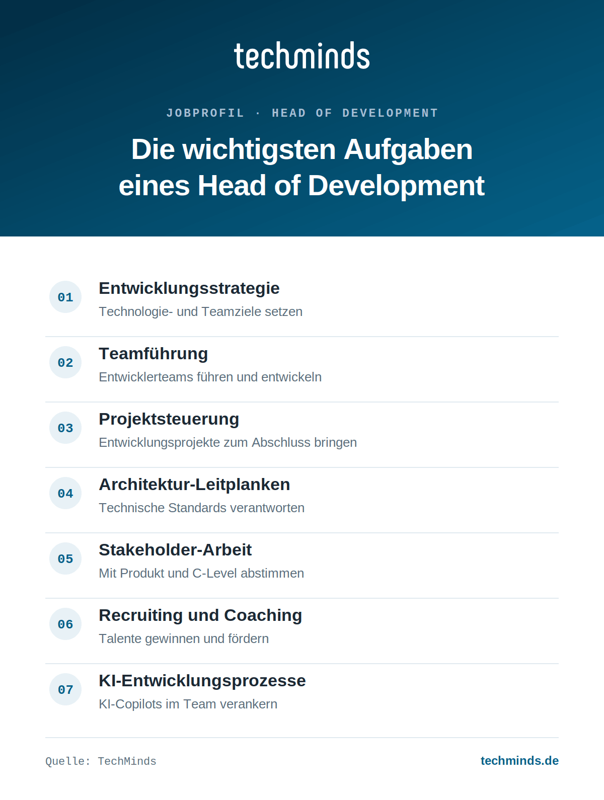 head-of-development-aufgaben Sieben Kernaufgaben des Head of Development: Strategie, Teamführung, Projekte, Standards, Stakeholder, KI-Prozesse.