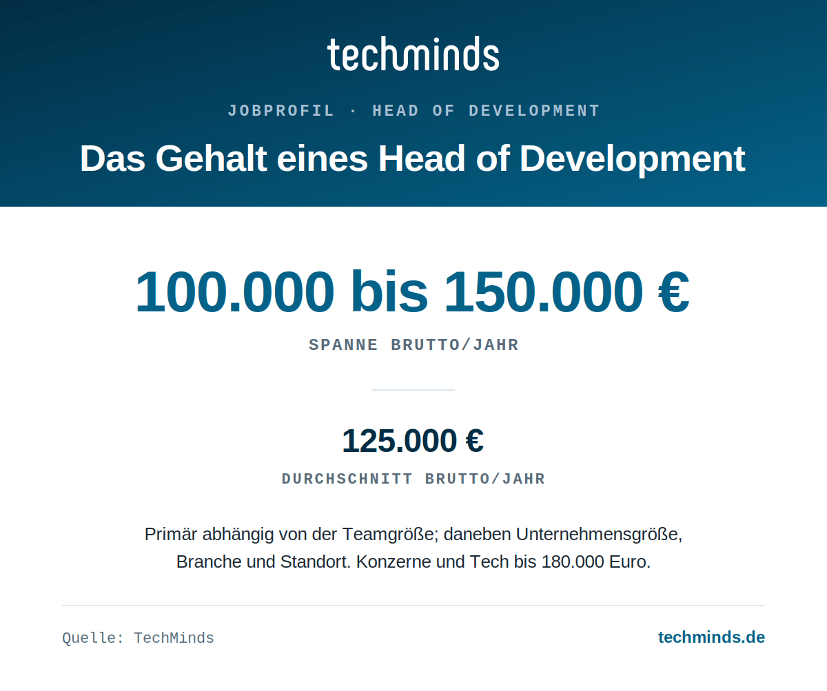 head-of-development-gehaltsspanne Head-of-Development-Gehalt: 100.000 bis 150.000 Euro brutto im Jahr, Ø 125.000 Euro, Konzerne und Tech bis 180.000 Euro.