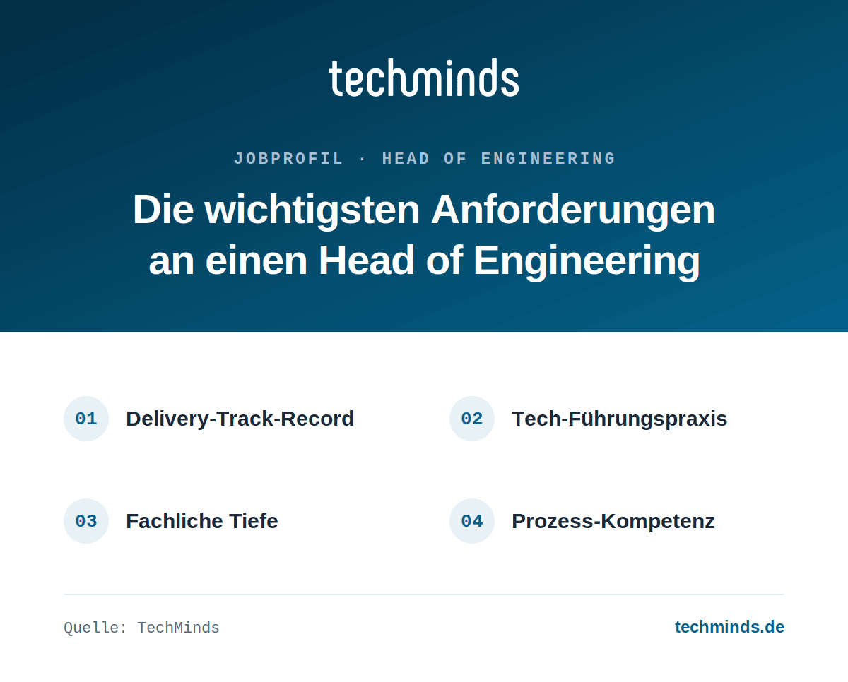 head-of-engineering-anforderungen Anforderungen an einen Head of Engineering: Delivery-Track-Record, Tech-Führungspraxis, fachliche Tiefe, Prozesse.