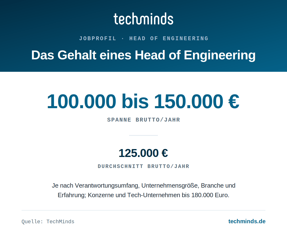 head-of-engineering-gehaltsspanne Head-of-Engineering-Gehalt: 100.000 bis 150.000 Euro brutto im Jahr, Ø 125.000 Euro, Konzerne und Tech bis 180.000 Euro.