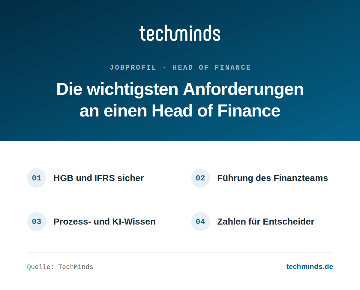 Anforderungen an einen Head of Finance Anforderungen an einen Head of Finance: HGB und IFRS sicher, Teamführung, Prozess- und KI-Wissen, Zahlen für Entscheider.