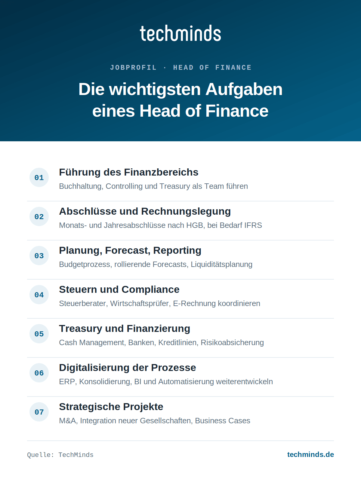 Aufgaben eines Head of Finance Aufgaben eines Head of Finance: Führung, Abschlüsse nach HGB und IFRS, Planung, Steuern, Treasury, Digitalisierung, M&A.