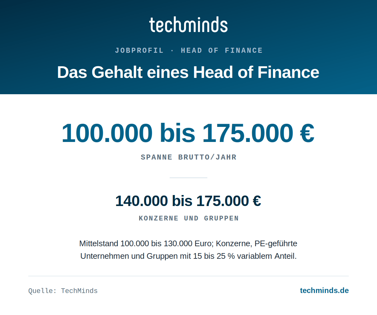 head-of-finance-gehaltsspanne Head-of-Finance-Gehalt: 100.000 bis 175.000 Euro brutto im Jahr, Mittelstand bis 130.000, Konzerne 140.000 bis 175.000.