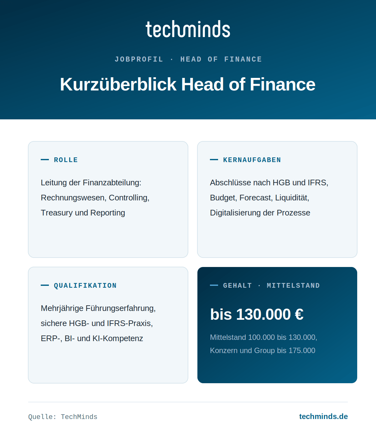 head-of-finance-kurzueberblick Head of Finance im Kurzüberblick: Leitung der Finanzabteilung, Gehalt 100.000 bis 175.000 Euro, Mittelstand bis 130.000.
