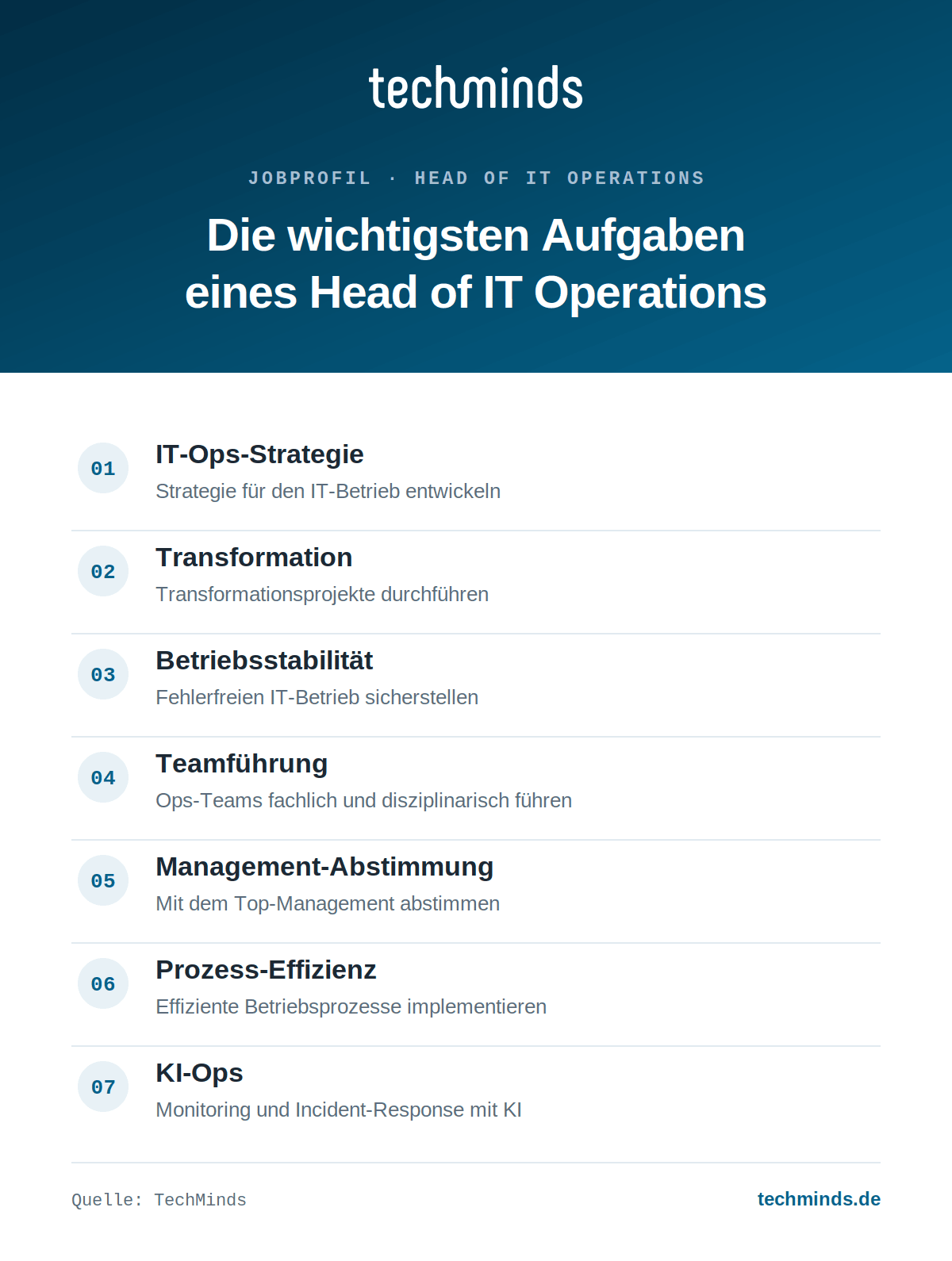 head-of-it-operations-aufgaben Sieben Kernaufgaben des Head of IT Operations: Strategie, Transformation, Stabilität, Teamführung, Prozesse, KI-Ops.