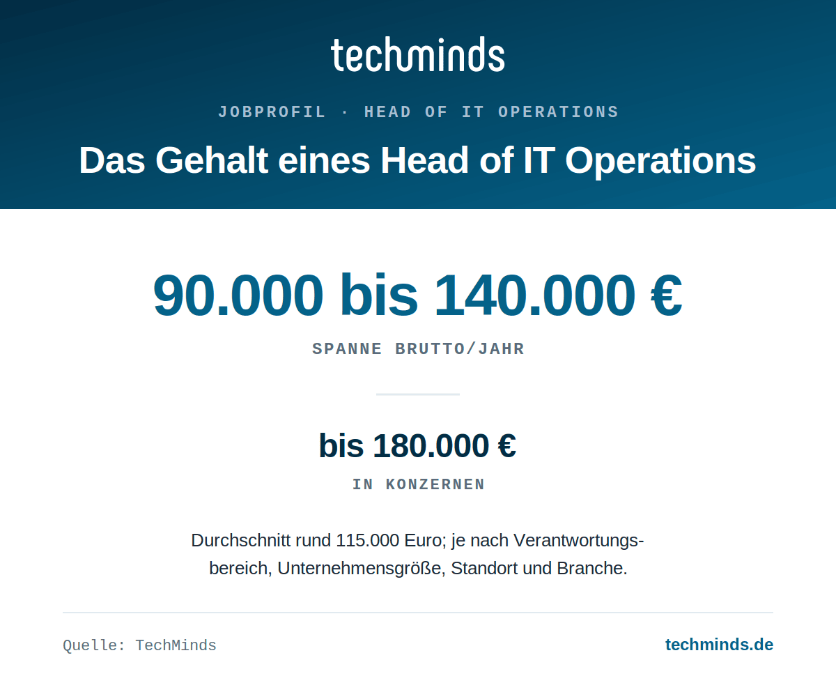 head-of-it-operations-gehaltsspanne Head-of-IT-Operations-Gehalt: 90.000 bis 140.000 Euro brutto im Jahr, Durchschnitt 115.000 Euro, Konzerne bis 180.000 Euro.