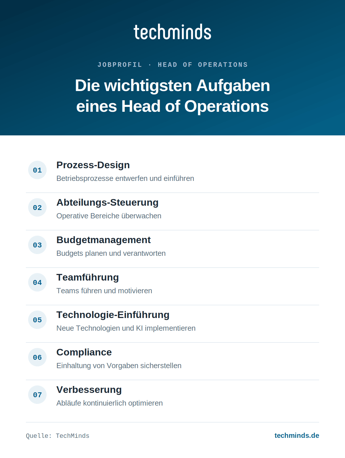 head-of-operations-aufgaben-im-ueberblick Sieben Kernaufgaben des Head of Operations: Prozesse, Steuerung, Budget, Teamführung, Technologie, Compliance.