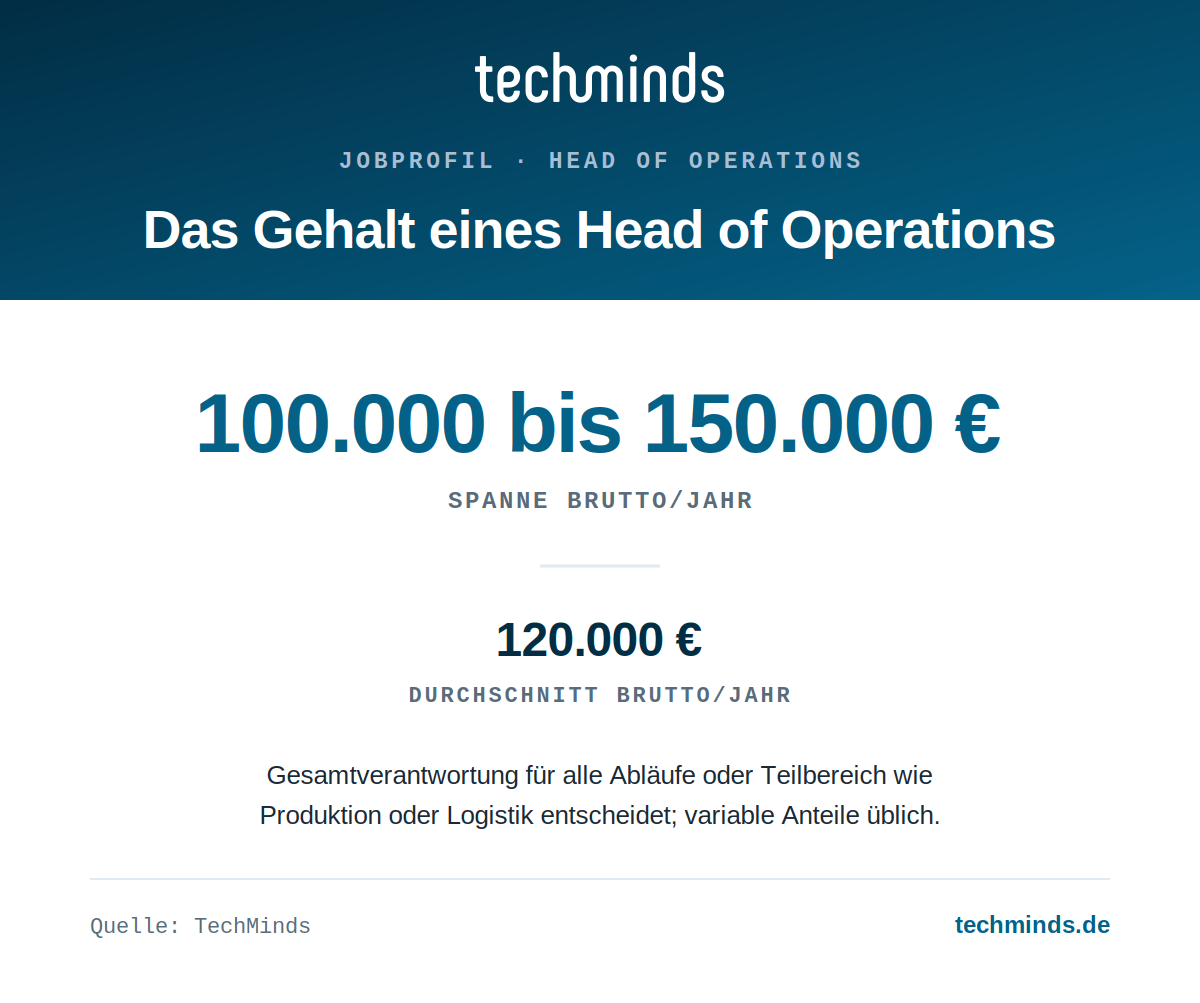 head-of-operations-gehaltsspanne Head-of-Operations-Gehalt: 100.000 bis 150.000 Euro brutto im Jahr, Durchschnitt 120.000 Euro, Gesamtverantwortung höher.