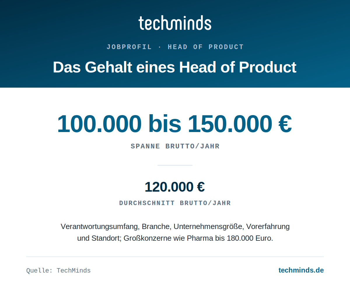 head-of-product-gehaltsspanne Head-of-Product-Gehalt: 100.000 bis 150.000 Euro brutto im Jahr, Ø 120.000 Euro, Konzerne bis 180.000 Euro.