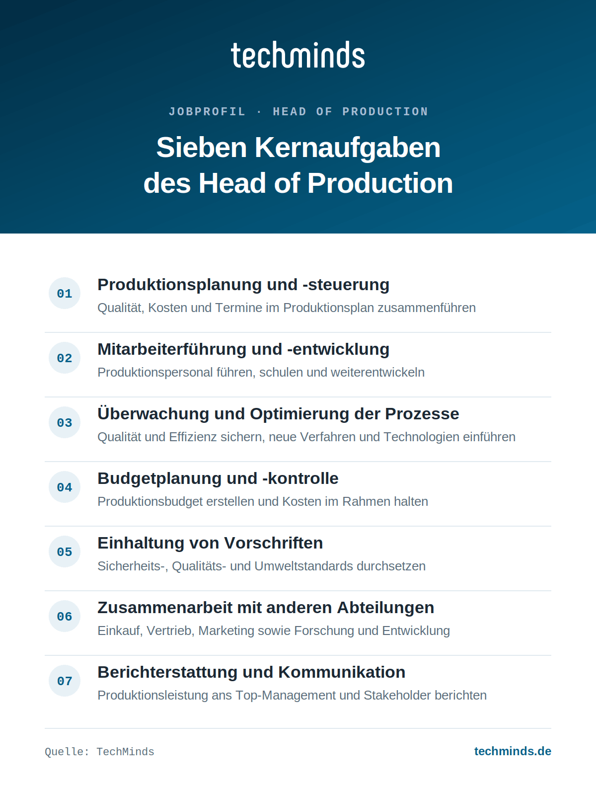 head-of-production-aufgaben Sieben Kernaufgaben des Head of Production: Produktionsplanung, Führung, Prozessoptimierung, Budget, Vorschriften, Abteilungen, Berichte