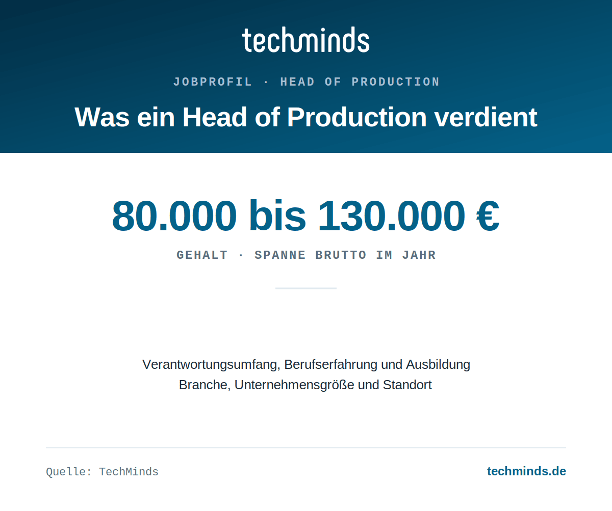 head-of-production-gehalt Head-of-Production-Gehalt: 80.000 bis 130.000 Euro brutto im Jahr, abhängig von Verantwortung, Branche und Unternehmensgröße