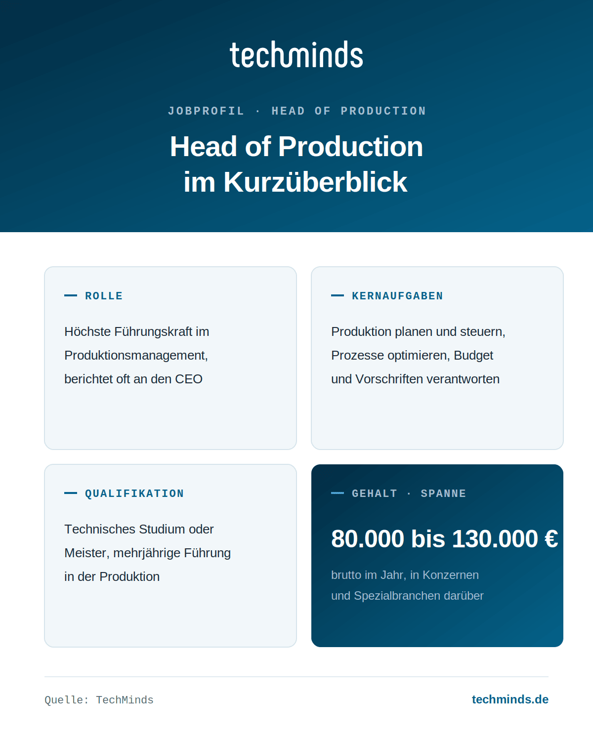 head-of-production-steckbrief Head of Production im Kurzüberblick: höchste Führungskraft der Produktion, Planung, Prozesse, Budget, 80.000 bis 130.000 Euro