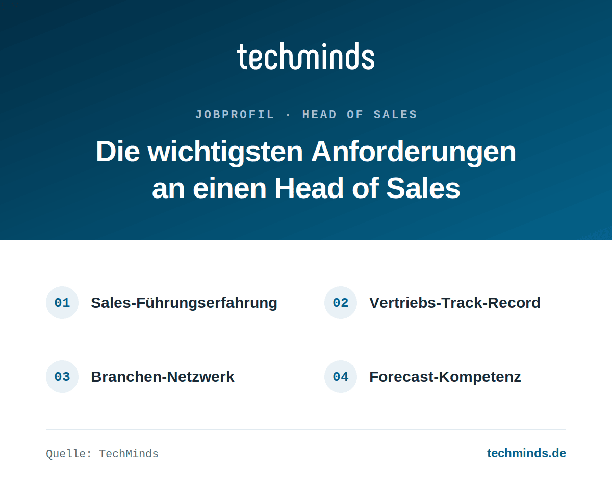 head-of-sales-anforderungen Anforderungen an einen Head of Sales: Sales-Führungserfahrung, Vertriebs-Track-Record, Branchen-Netzwerk, Forecasts.