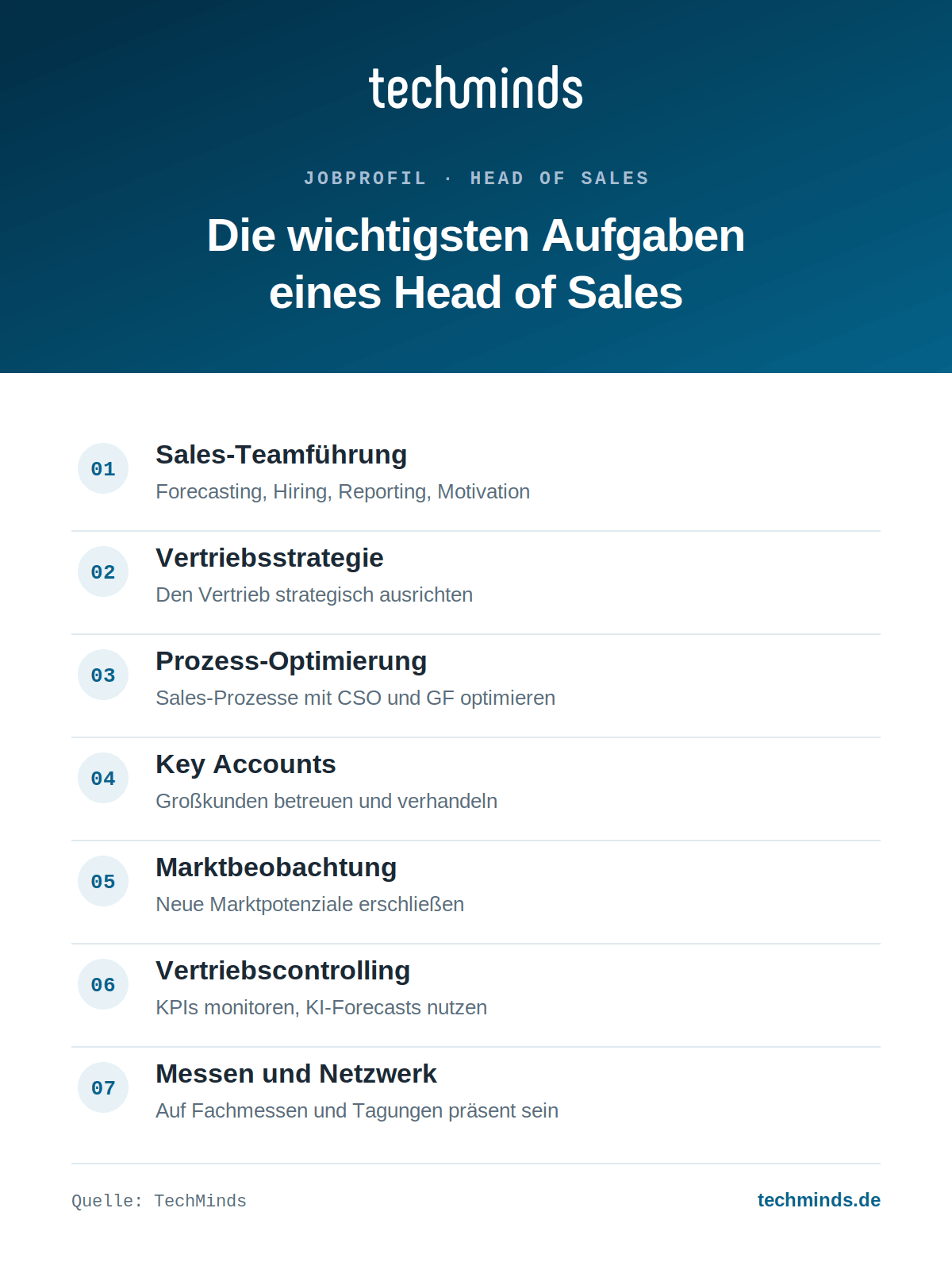 head-of-sales-aufgaben-im-ueberblick Sieben Kernaufgaben des Head of Sales: Teamführung, Strategie, Prozesse, Key Accounts, Markt, Vertriebscontrolling.