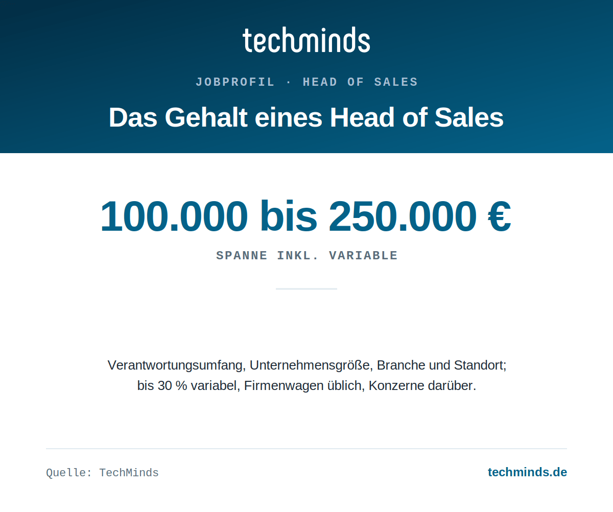 head-of-sales-gehaltsspanne Head-of-Sales-Gehalt: 100.000 bis 250.000 Euro brutto im Jahr inkl. Variable, bis 30 % variabel, Konzerne darüber.