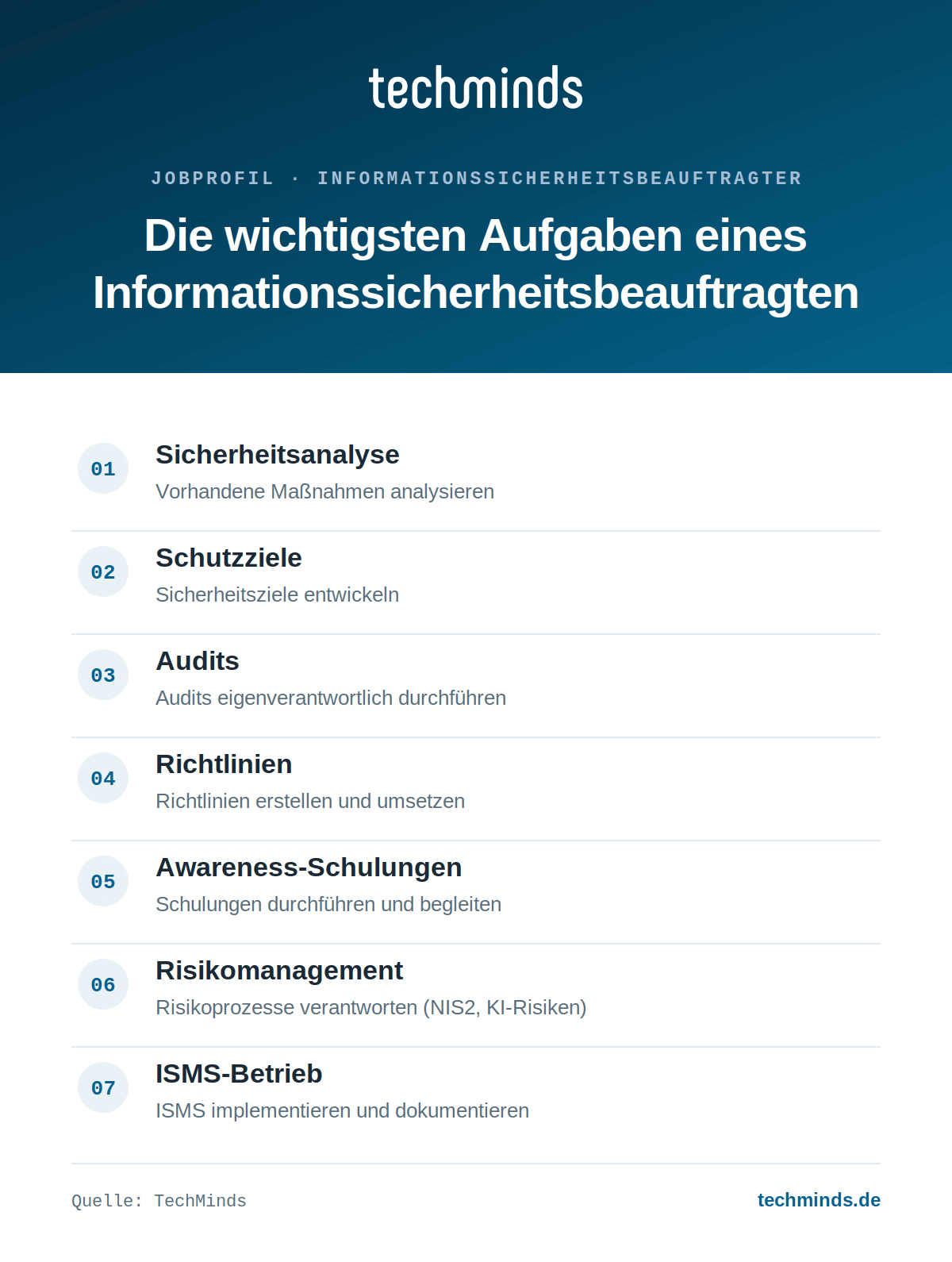 informationssicherheitsbeauftragter-aufgaben Sieben Kernaufgaben des ISB: Analyse, Schutzziele, Audits, Richtlinien, Schulungen, Risikomanagement, ISMS-Betrieb.