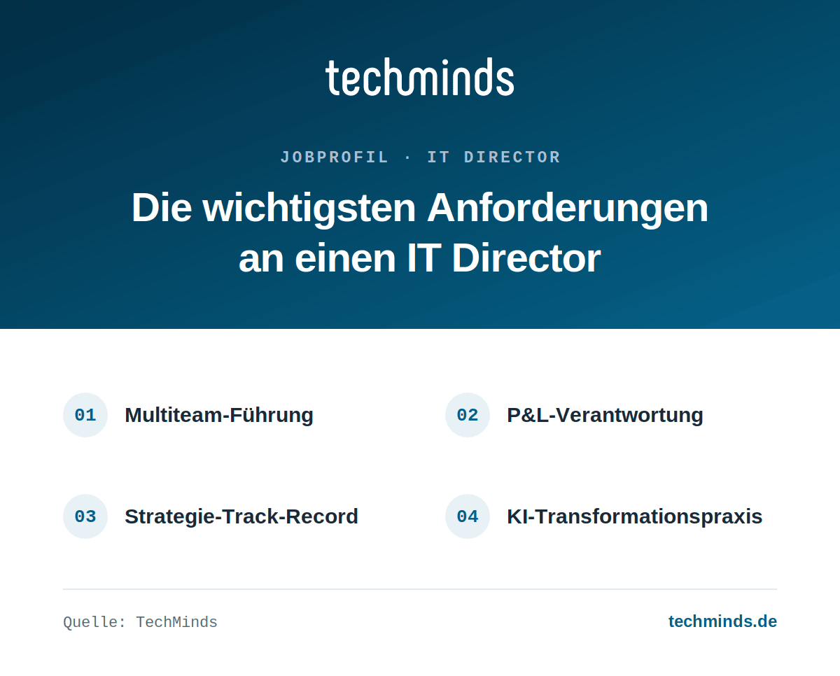 it-director-anforderungen Anforderungen an einen IT Director: Multiteam-Führung, P&L-Verantwortung, Strategie-Track-Record, KI-Transformationspraxis.