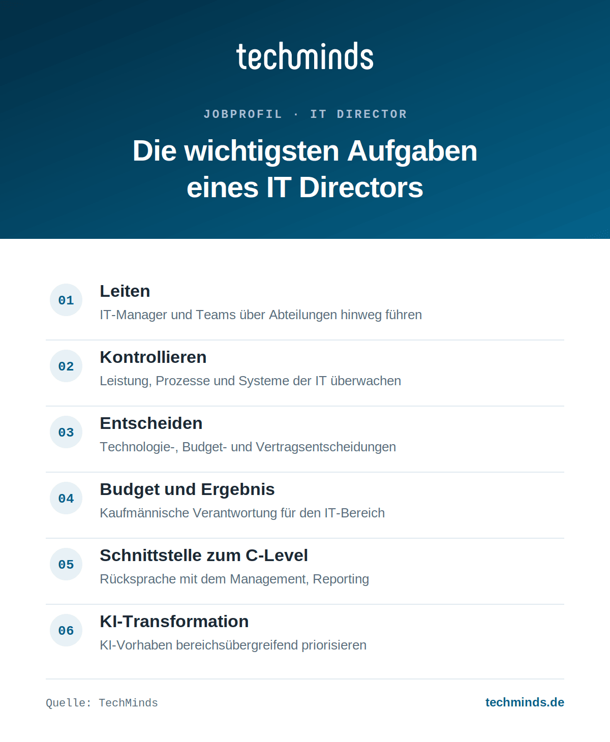 it-director-aufgaben-im-ueberblick Sechs Kernaufgaben des IT Directors: Leiten, Kontrollieren, Entscheiden, Budget, C-Level-Schnittstelle, KI-Transformation.