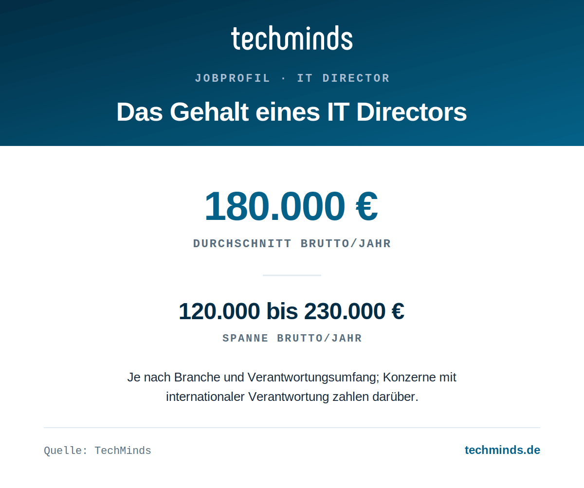 it-director-gehaltsspanne IT-Director-Gehalt: durchschnittlich 180.000 Euro brutto im Jahr, Spanne 120.000 bis 230.000 Euro, Konzerne darüber.